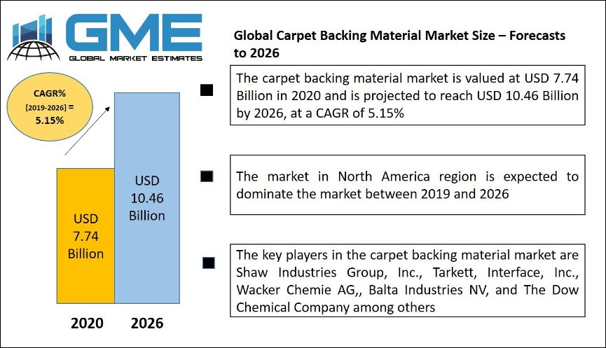 Carpet Backing Material Market